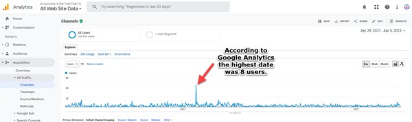 Google analytics highest date was 8